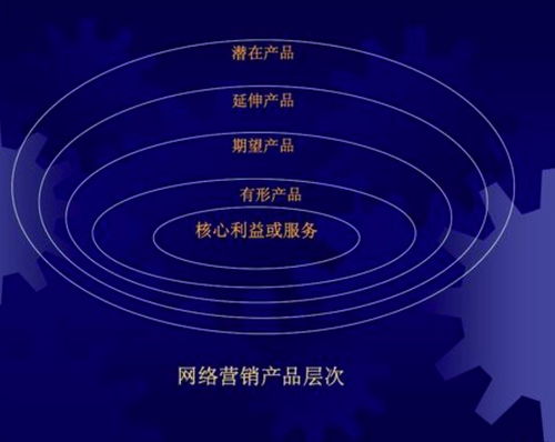 網(wǎng)絡(luò)營銷產(chǎn)品整體概念 超越實(shí)物的價(jià)值網(wǎng)絡(luò)